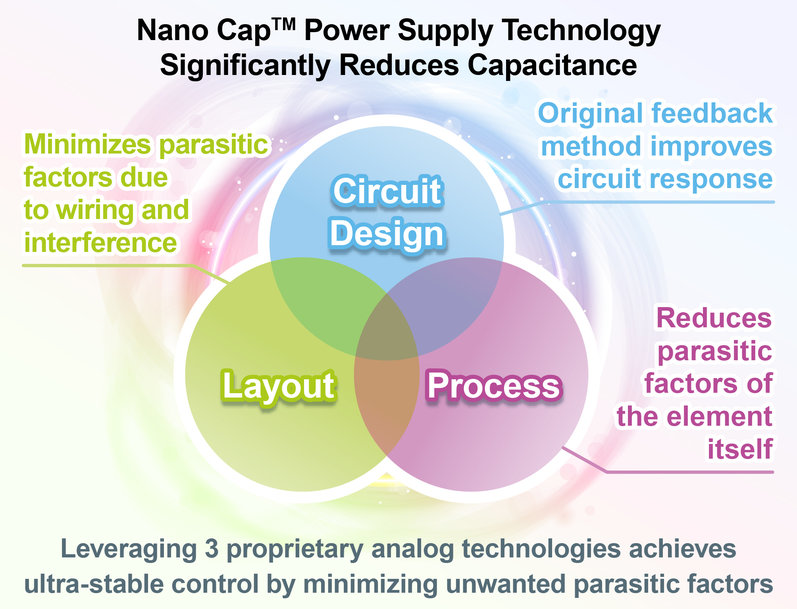 La nueva tecnología de fuente de alimentación Nano Cap™ de ROHM reduce significativamente las capacitancias